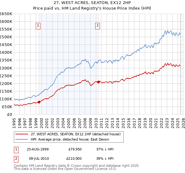 27, WEST ACRES, SEATON, EX12 2HP: Price paid vs HM Land Registry's House Price Index