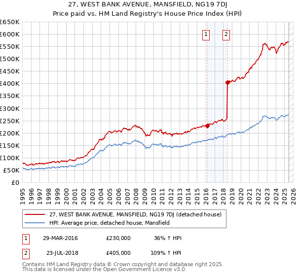 27, WEST BANK AVENUE, MANSFIELD, NG19 7DJ: Price paid vs HM Land Registry's House Price Index