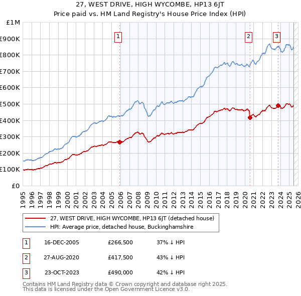 27, WEST DRIVE, HIGH WYCOMBE, HP13 6JT: Price paid vs HM Land Registry's House Price Index