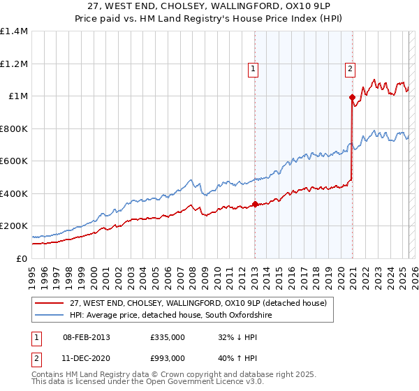 27, WEST END, CHOLSEY, WALLINGFORD, OX10 9LP: Price paid vs HM Land Registry's House Price Index