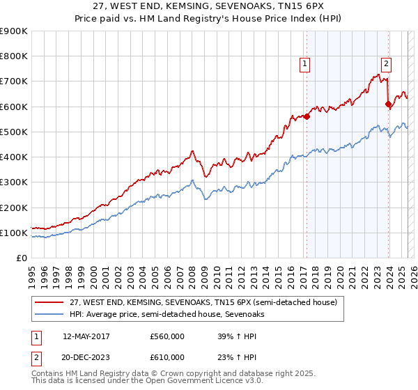 27, WEST END, KEMSING, SEVENOAKS, TN15 6PX: Price paid vs HM Land Registry's House Price Index