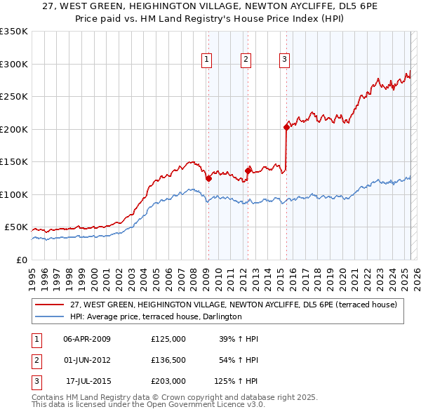 27, WEST GREEN, HEIGHINGTON VILLAGE, NEWTON AYCLIFFE, DL5 6PE: Price paid vs HM Land Registry's House Price Index