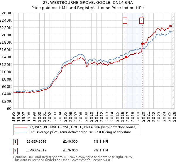 27, WESTBOURNE GROVE, GOOLE, DN14 6NA: Price paid vs HM Land Registry's House Price Index
