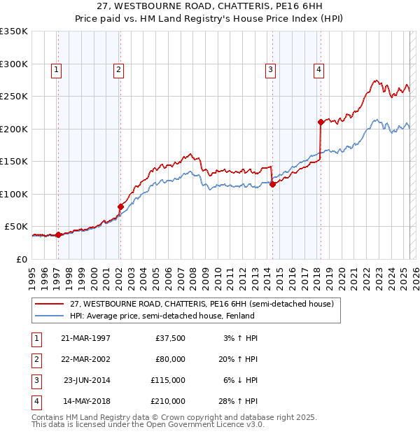 27, WESTBOURNE ROAD, CHATTERIS, PE16 6HH: Price paid vs HM Land Registry's House Price Index