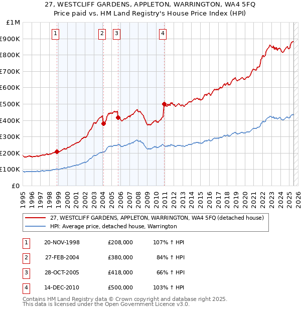 27, WESTCLIFF GARDENS, APPLETON, WARRINGTON, WA4 5FQ: Price paid vs HM Land Registry's House Price Index