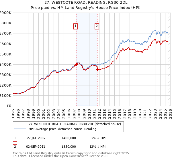 27, WESTCOTE ROAD, READING, RG30 2DL: Price paid vs HM Land Registry's House Price Index
