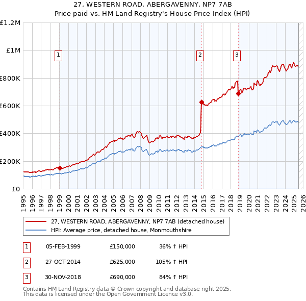 27, WESTERN ROAD, ABERGAVENNY, NP7 7AB: Price paid vs HM Land Registry's House Price Index