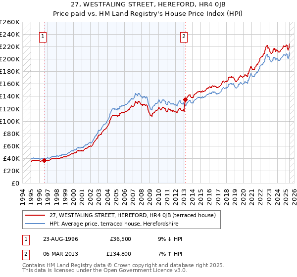 27, WESTFALING STREET, HEREFORD, HR4 0JB: Price paid vs HM Land Registry's House Price Index