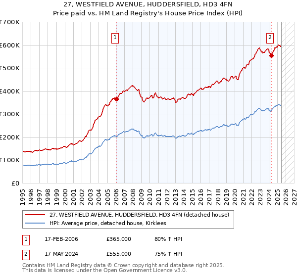 27, WESTFIELD AVENUE, HUDDERSFIELD, HD3 4FN: Price paid vs HM Land Registry's House Price Index