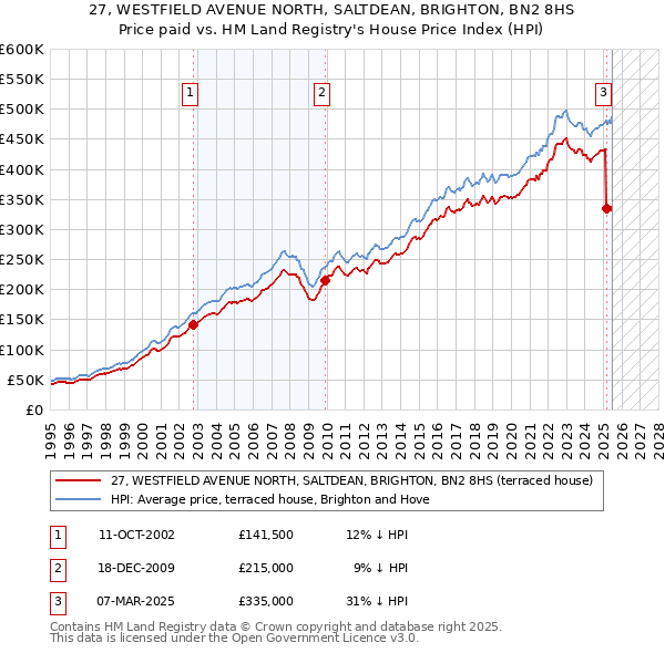 27, WESTFIELD AVENUE NORTH, SALTDEAN, BRIGHTON, BN2 8HS: Price paid vs HM Land Registry's House Price Index