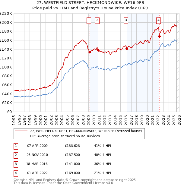 27, WESTFIELD STREET, HECKMONDWIKE, WF16 9FB: Price paid vs HM Land Registry's House Price Index