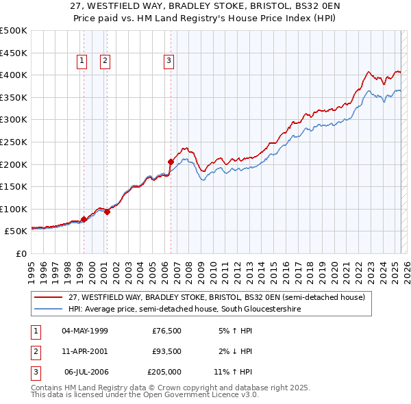 27, WESTFIELD WAY, BRADLEY STOKE, BRISTOL, BS32 0EN: Price paid vs HM Land Registry's House Price Index
