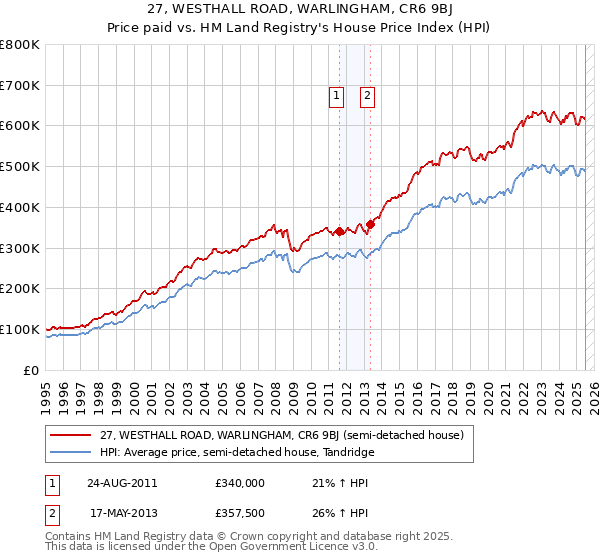 27, WESTHALL ROAD, WARLINGHAM, CR6 9BJ: Price paid vs HM Land Registry's House Price Index