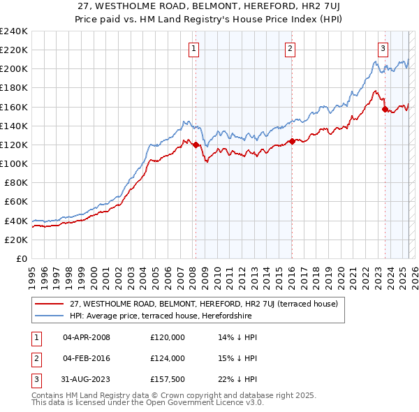 27, WESTHOLME ROAD, BELMONT, HEREFORD, HR2 7UJ: Price paid vs HM Land Registry's House Price Index