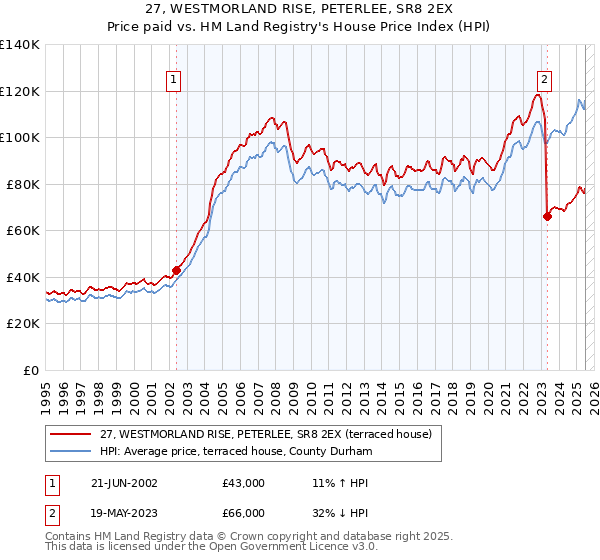 27, WESTMORLAND RISE, PETERLEE, SR8 2EX: Price paid vs HM Land Registry's House Price Index