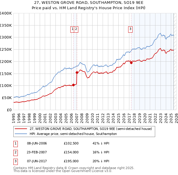 27, WESTON GROVE ROAD, SOUTHAMPTON, SO19 9EE: Price paid vs HM Land Registry's House Price Index