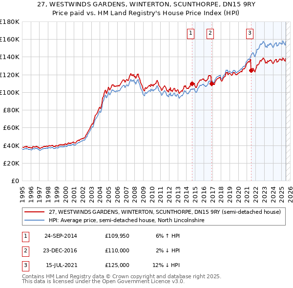 27, WESTWINDS GARDENS, WINTERTON, SCUNTHORPE, DN15 9RY: Price paid vs HM Land Registry's House Price Index