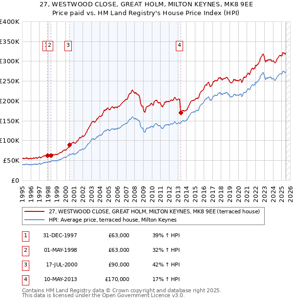 27, WESTWOOD CLOSE, GREAT HOLM, MILTON KEYNES, MK8 9EE: Price paid vs HM Land Registry's House Price Index