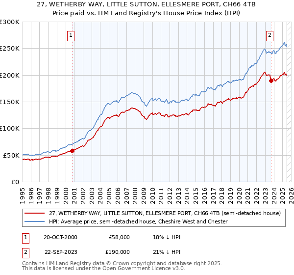 27, WETHERBY WAY, LITTLE SUTTON, ELLESMERE PORT, CH66 4TB: Price paid vs HM Land Registry's House Price Index