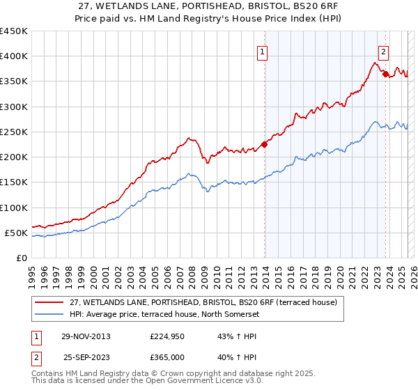 27, WETLANDS LANE, PORTISHEAD, BRISTOL, BS20 6RF: Price paid vs HM Land Registry's House Price Index