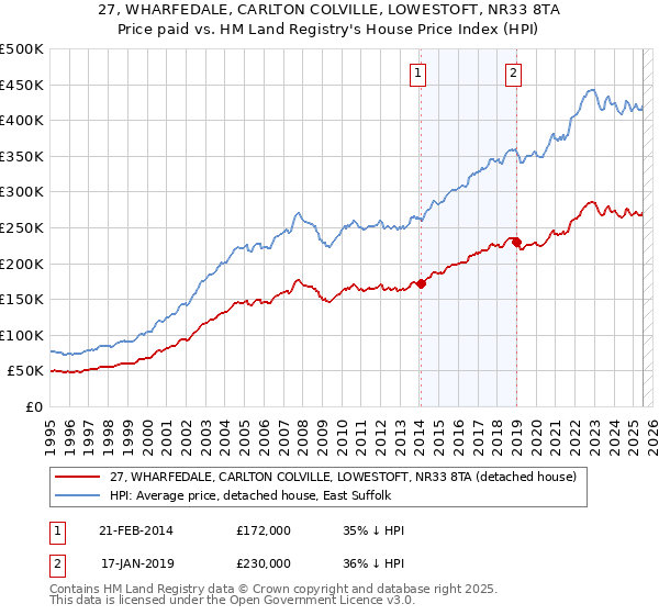 27, WHARFEDALE, CARLTON COLVILLE, LOWESTOFT, NR33 8TA: Price paid vs HM Land Registry's House Price Index