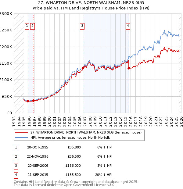 27, WHARTON DRIVE, NORTH WALSHAM, NR28 0UG: Price paid vs HM Land Registry's House Price Index