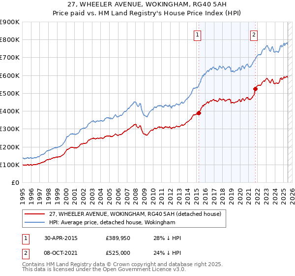 27, WHEELER AVENUE, WOKINGHAM, RG40 5AH: Price paid vs HM Land Registry's House Price Index