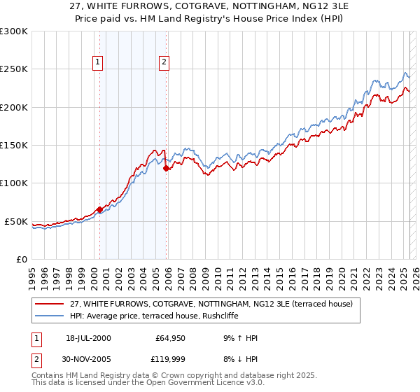 27, WHITE FURROWS, COTGRAVE, NOTTINGHAM, NG12 3LE: Price paid vs HM Land Registry's House Price Index