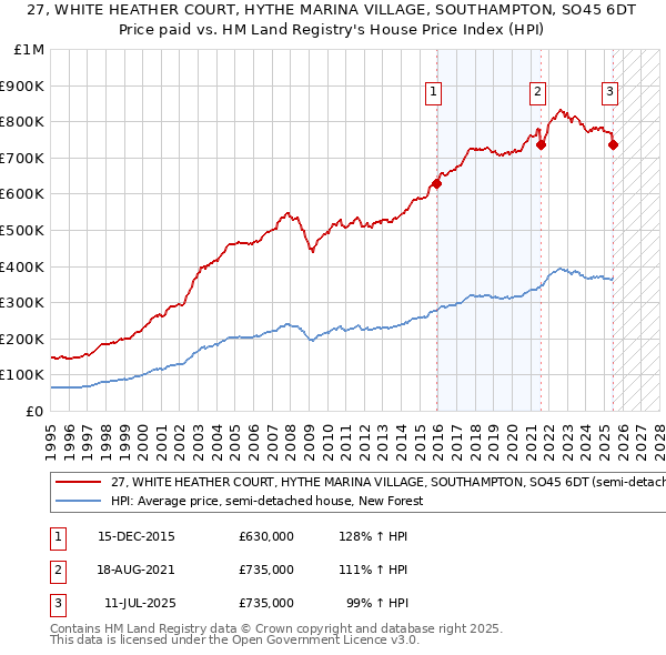 27, WHITE HEATHER COURT, HYTHE MARINA VILLAGE, SOUTHAMPTON, SO45 6DT: Price paid vs HM Land Registry's House Price Index