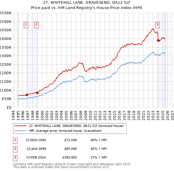 27, WHITEHILL LANE, GRAVESEND, DA12 5LT: Price paid vs HM Land Registry's House Price Index