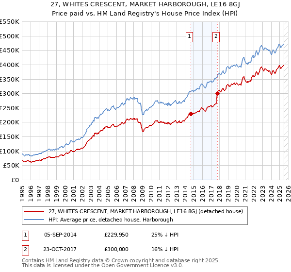 27, WHITES CRESCENT, MARKET HARBOROUGH, LE16 8GJ: Price paid vs HM Land Registry's House Price Index