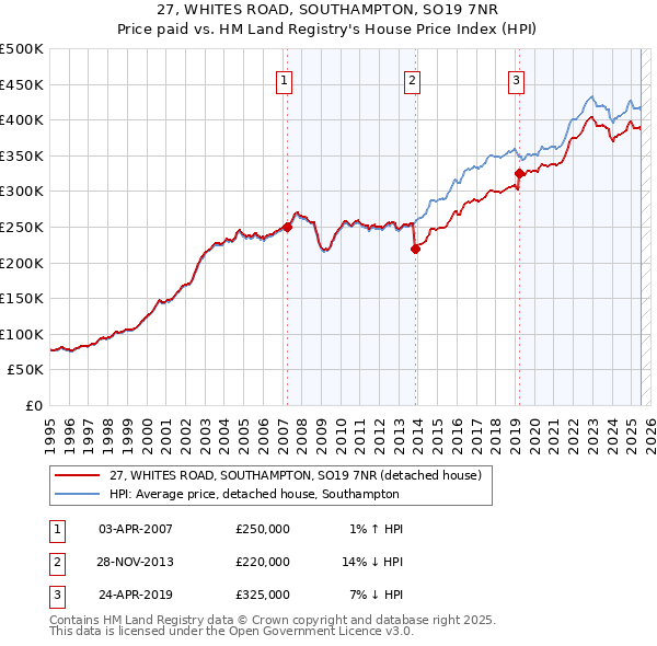 27, WHITES ROAD, SOUTHAMPTON, SO19 7NR: Price paid vs HM Land Registry's House Price Index