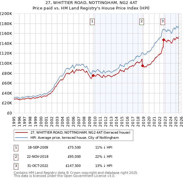 27, WHITTIER ROAD, NOTTINGHAM, NG2 4AT: Price paid vs HM Land Registry's House Price Index