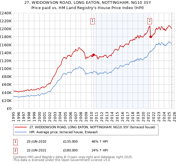 27, WIDDOWSON ROAD, LONG EATON, NOTTINGHAM, NG10 3SY: Price paid vs HM Land Registry's House Price Index