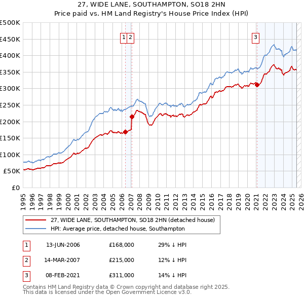 27, WIDE LANE, SOUTHAMPTON, SO18 2HN: Price paid vs HM Land Registry's House Price Index