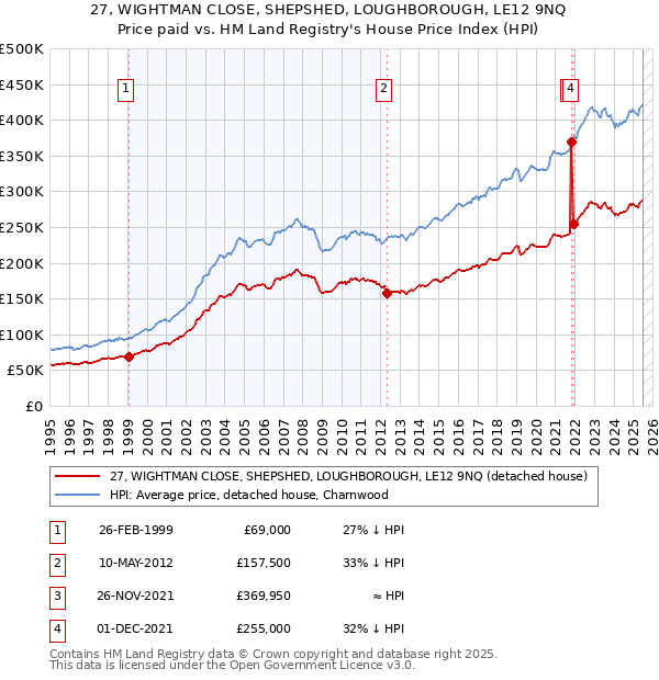27, WIGHTMAN CLOSE, SHEPSHED, LOUGHBOROUGH, LE12 9NQ: Price paid vs HM Land Registry's House Price Index