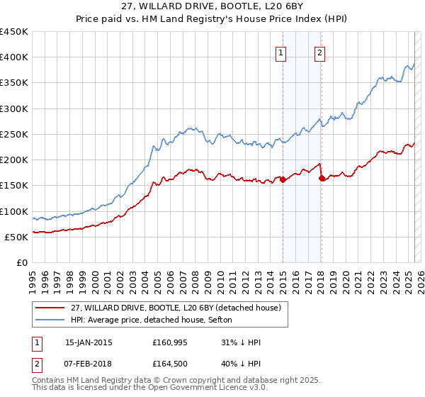 27, WILLARD DRIVE, BOOTLE, L20 6BY: Price paid vs HM Land Registry's House Price Index