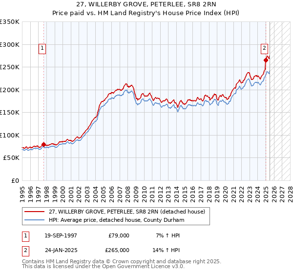27, WILLERBY GROVE, PETERLEE, SR8 2RN: Price paid vs HM Land Registry's House Price Index