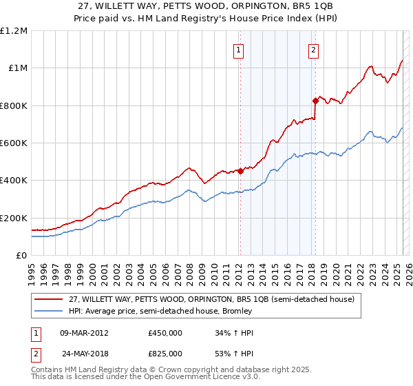27, WILLETT WAY, PETTS WOOD, ORPINGTON, BR5 1QB: Price paid vs HM Land Registry's House Price Index