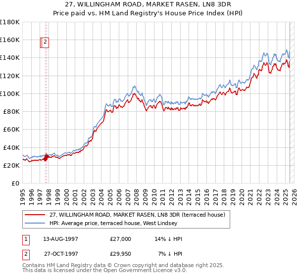 27, WILLINGHAM ROAD, MARKET RASEN, LN8 3DR: Price paid vs HM Land Registry's House Price Index