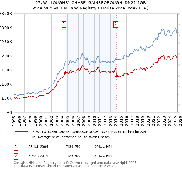 27, WILLOUGHBY CHASE, GAINSBOROUGH, DN21 1GR: Price paid vs HM Land Registry's House Price Index