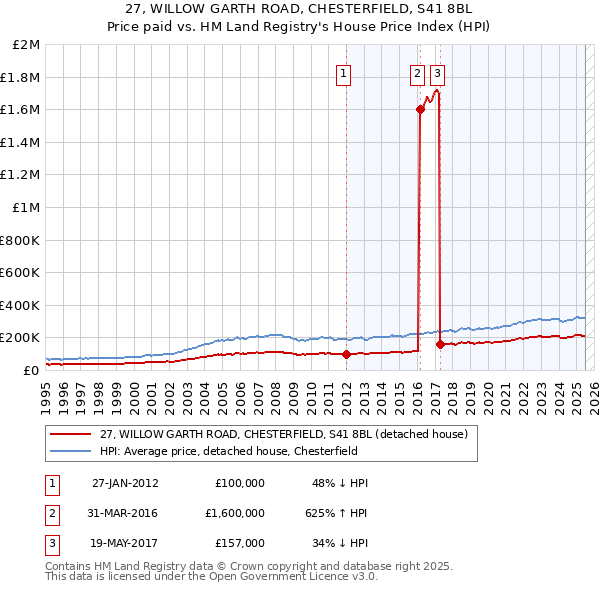27, WILLOW GARTH ROAD, CHESTERFIELD, S41 8BL: Price paid vs HM Land Registry's House Price Index