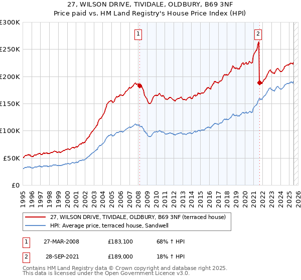27, WILSON DRIVE, TIVIDALE, OLDBURY, B69 3NF: Price paid vs HM Land Registry's House Price Index