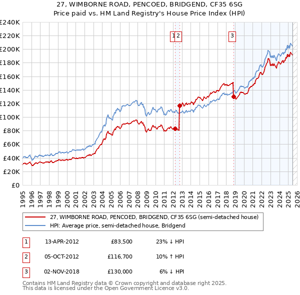 27, WIMBORNE ROAD, PENCOED, BRIDGEND, CF35 6SG: Price paid vs HM Land Registry's House Price Index