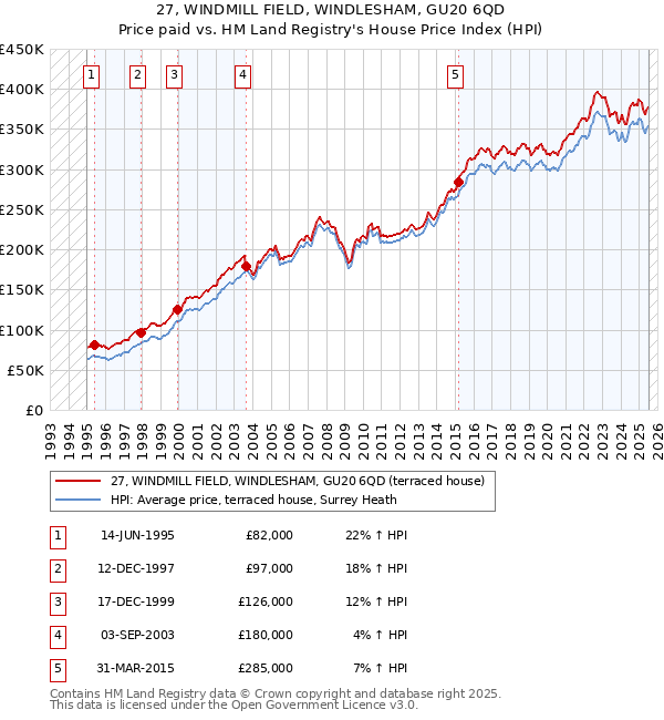 27, WINDMILL FIELD, WINDLESHAM, GU20 6QD: Price paid vs HM Land Registry's House Price Index