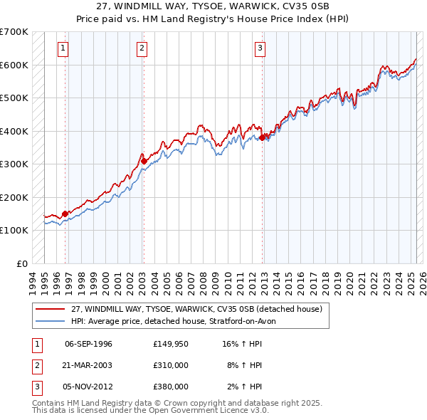27, WINDMILL WAY, TYSOE, WARWICK, CV35 0SB: Price paid vs HM Land Registry's House Price Index