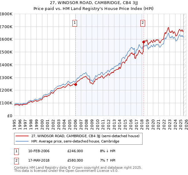 27, WINDSOR ROAD, CAMBRIDGE, CB4 3JJ: Price paid vs HM Land Registry's House Price Index
