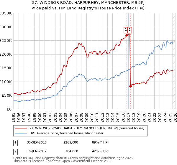 27, WINDSOR ROAD, HARPURHEY, MANCHESTER, M9 5PJ: Price paid vs HM Land Registry's House Price Index