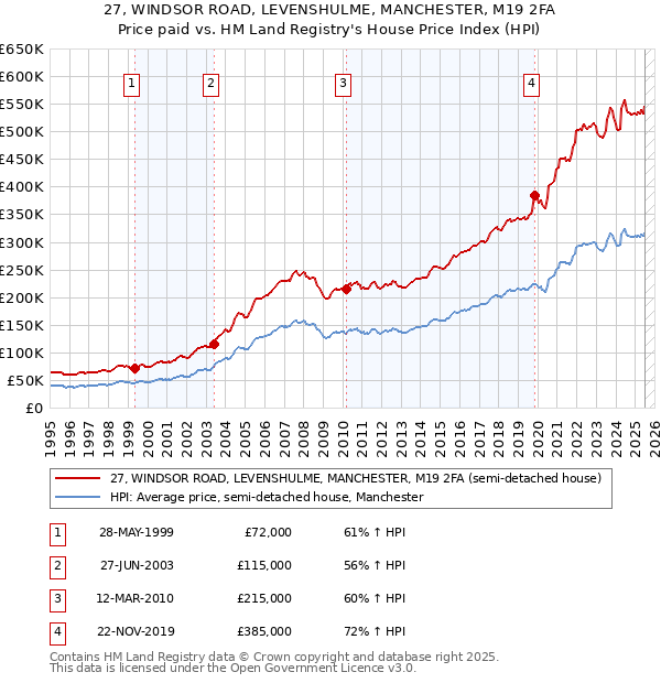 27, WINDSOR ROAD, LEVENSHULME, MANCHESTER, M19 2FA: Price paid vs HM Land Registry's House Price Index