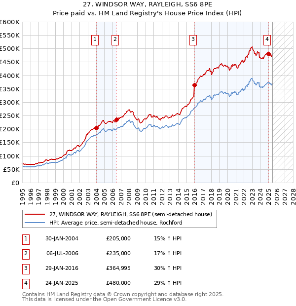 27, WINDSOR WAY, RAYLEIGH, SS6 8PE: Price paid vs HM Land Registry's House Price Index